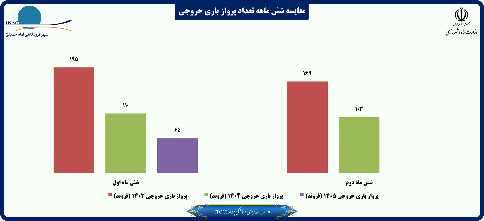 مقایسه شش ماهه تعداد پرواز باری خروجی.png